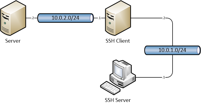 SSH Reverse Tunnel